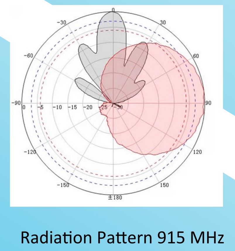 McGill Antenna 13dBi Flat Panel Directional Tuned 915MHz for Helium Hotspot Miners